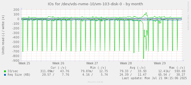 IOs for /dev/vds-nvme-10/vm-103-disk-0