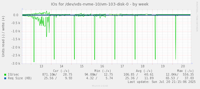 IOs for /dev/vds-nvme-10/vm-103-disk-0