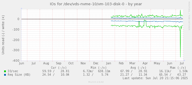 IOs for /dev/vds-nvme-10/vm-103-disk-0