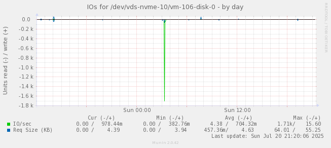IOs for /dev/vds-nvme-10/vm-106-disk-0