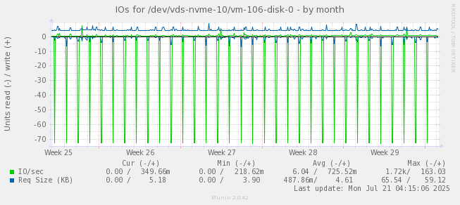 IOs for /dev/vds-nvme-10/vm-106-disk-0