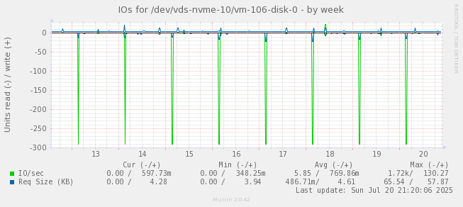 IOs for /dev/vds-nvme-10/vm-106-disk-0