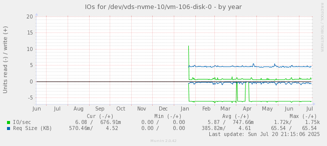 IOs for /dev/vds-nvme-10/vm-106-disk-0