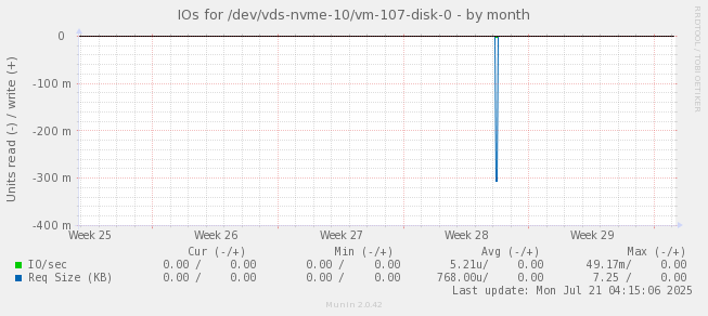 IOs for /dev/vds-nvme-10/vm-107-disk-0