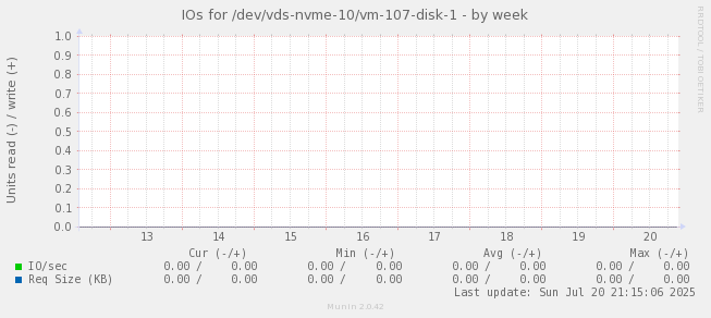 IOs for /dev/vds-nvme-10/vm-107-disk-1