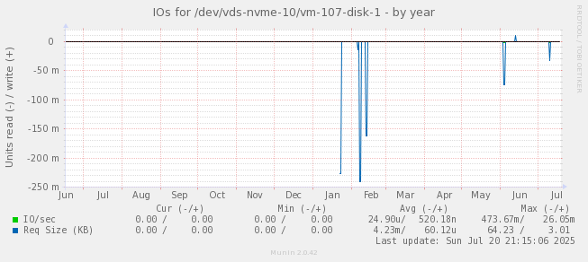 IOs for /dev/vds-nvme-10/vm-107-disk-1