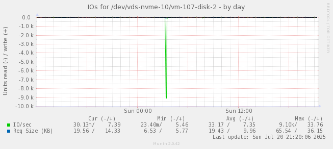 IOs for /dev/vds-nvme-10/vm-107-disk-2