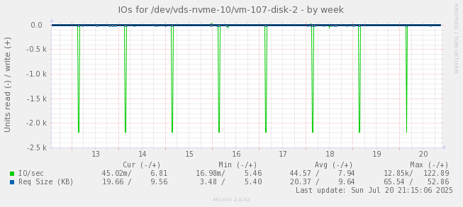 IOs for /dev/vds-nvme-10/vm-107-disk-2