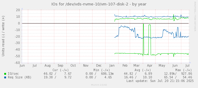 IOs for /dev/vds-nvme-10/vm-107-disk-2