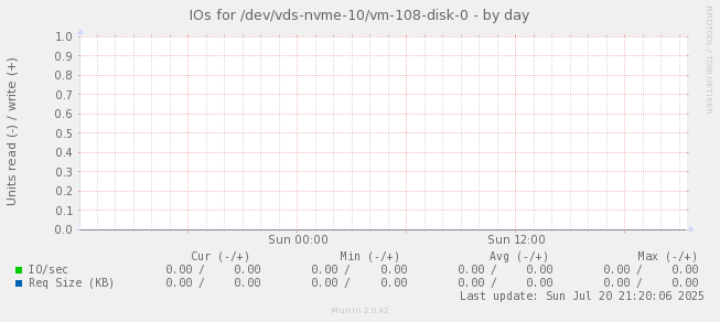 IOs for /dev/vds-nvme-10/vm-108-disk-0