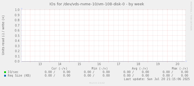 IOs for /dev/vds-nvme-10/vm-108-disk-0