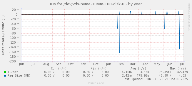 IOs for /dev/vds-nvme-10/vm-108-disk-0