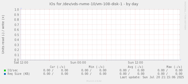 IOs for /dev/vds-nvme-10/vm-108-disk-1