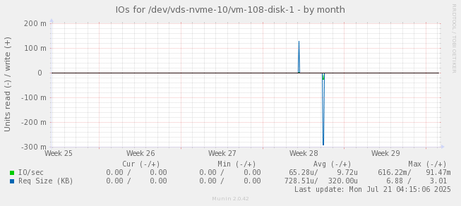 IOs for /dev/vds-nvme-10/vm-108-disk-1
