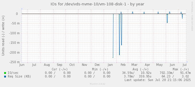 IOs for /dev/vds-nvme-10/vm-108-disk-1