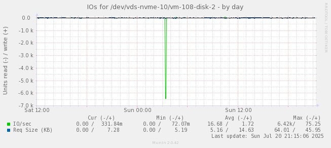 IOs for /dev/vds-nvme-10/vm-108-disk-2