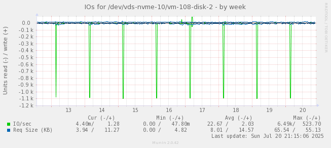 IOs for /dev/vds-nvme-10/vm-108-disk-2