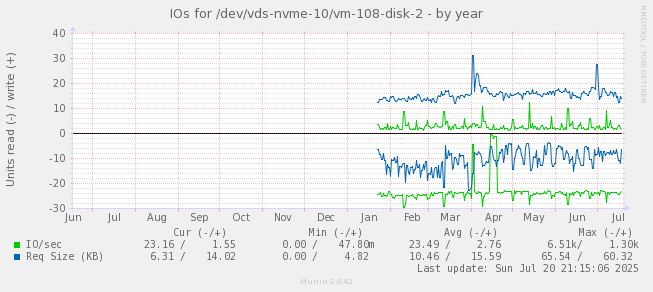 IOs for /dev/vds-nvme-10/vm-108-disk-2