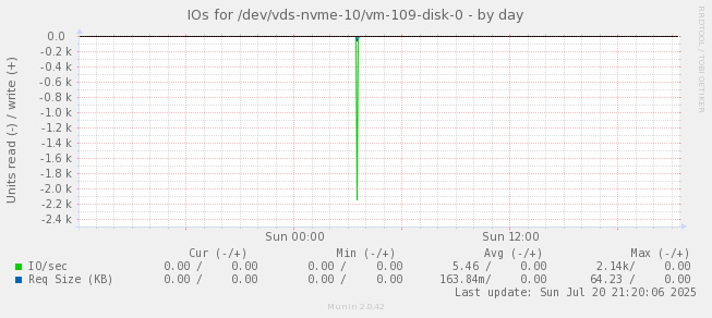 IOs for /dev/vds-nvme-10/vm-109-disk-0