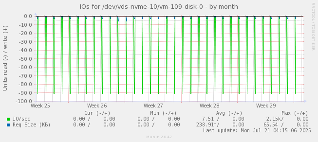 IOs for /dev/vds-nvme-10/vm-109-disk-0