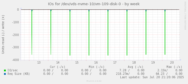 IOs for /dev/vds-nvme-10/vm-109-disk-0