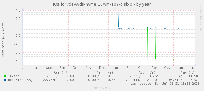 IOs for /dev/vds-nvme-10/vm-109-disk-0