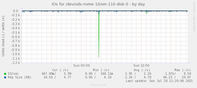 IOs for /dev/vds-nvme-10/vm-110-disk-0