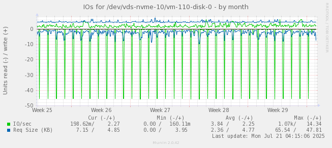 IOs for /dev/vds-nvme-10/vm-110-disk-0