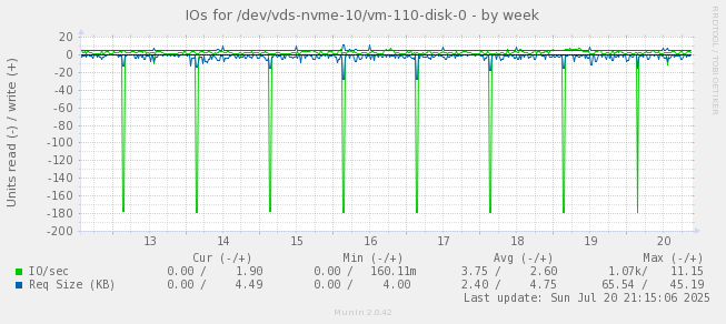 IOs for /dev/vds-nvme-10/vm-110-disk-0