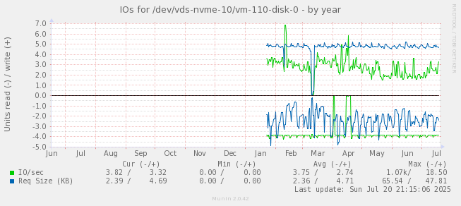 IOs for /dev/vds-nvme-10/vm-110-disk-0