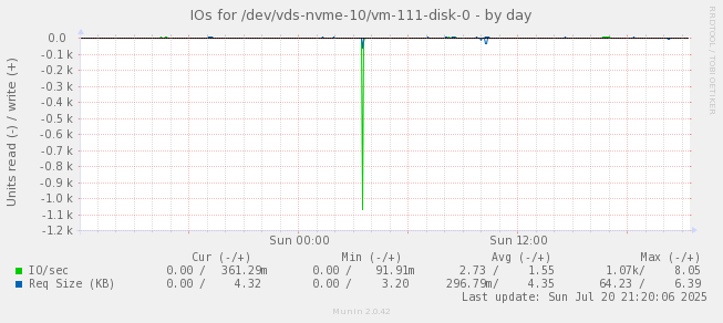 IOs for /dev/vds-nvme-10/vm-111-disk-0