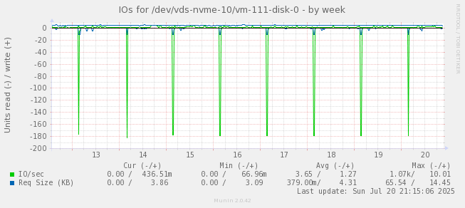IOs for /dev/vds-nvme-10/vm-111-disk-0