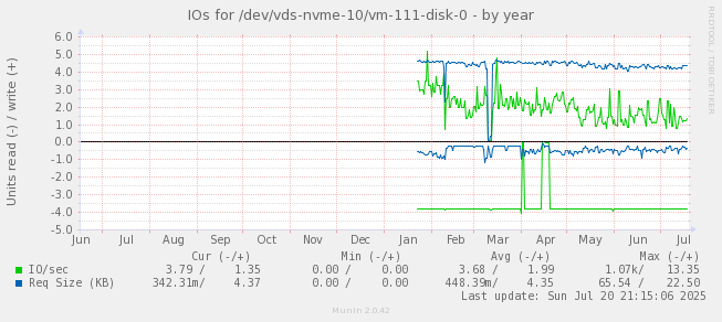 IOs for /dev/vds-nvme-10/vm-111-disk-0
