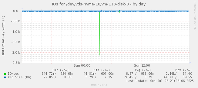 IOs for /dev/vds-nvme-10/vm-113-disk-0