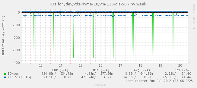 IOs for /dev/vds-nvme-10/vm-113-disk-0