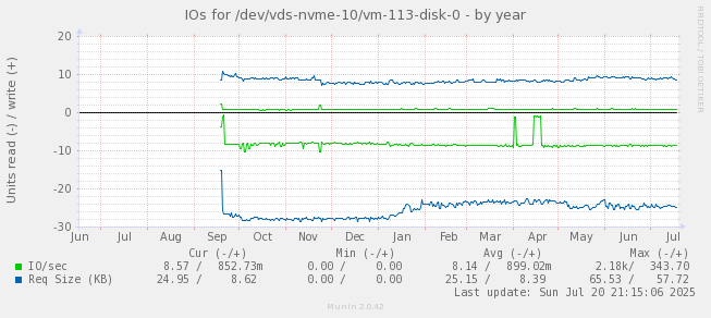 IOs for /dev/vds-nvme-10/vm-113-disk-0