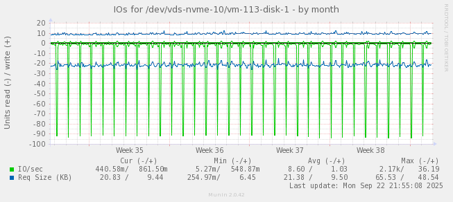 IOs for /dev/vds-nvme-10/vm-113-disk-1