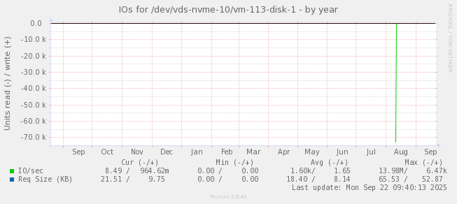 IOs for /dev/vds-nvme-10/vm-113-disk-1