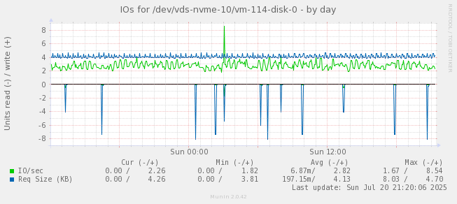 IOs for /dev/vds-nvme-10/vm-114-disk-0