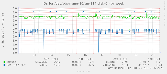 IOs for /dev/vds-nvme-10/vm-114-disk-0