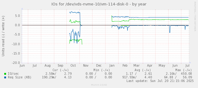 IOs for /dev/vds-nvme-10/vm-114-disk-0