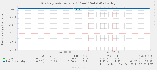 IOs for /dev/vds-nvme-10/vm-116-disk-0
