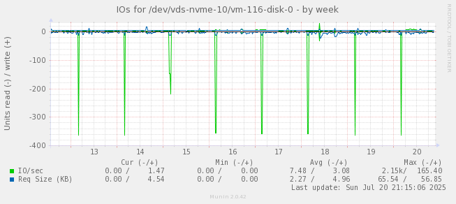 IOs for /dev/vds-nvme-10/vm-116-disk-0