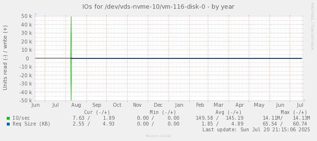 IOs for /dev/vds-nvme-10/vm-116-disk-0