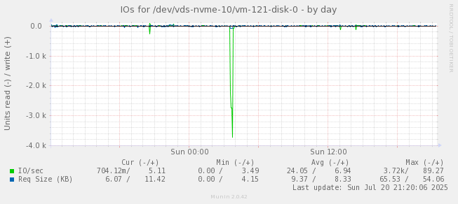 IOs for /dev/vds-nvme-10/vm-121-disk-0