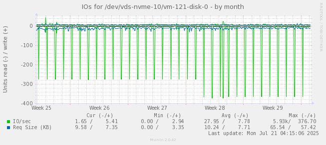IOs for /dev/vds-nvme-10/vm-121-disk-0