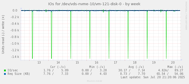 IOs for /dev/vds-nvme-10/vm-121-disk-0