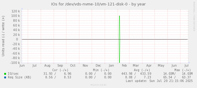 IOs for /dev/vds-nvme-10/vm-121-disk-0