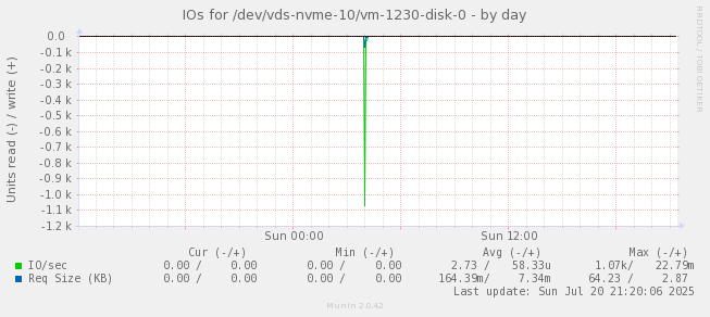 IOs for /dev/vds-nvme-10/vm-1230-disk-0