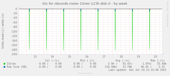 IOs for /dev/vds-nvme-10/vm-1230-disk-0